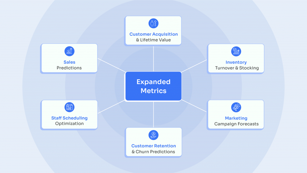 Clever AI Forecaster Expanded Metrics, Hello Clever, Deeper Context Intelligence, Built-in Business Simulations