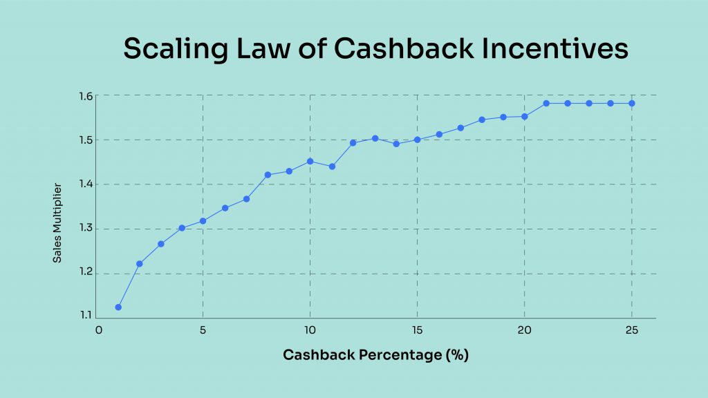 Clever AI Forecaster Scaling Law of Cashback Incentives, Hello Clever, Clever AI Technical Report 2025