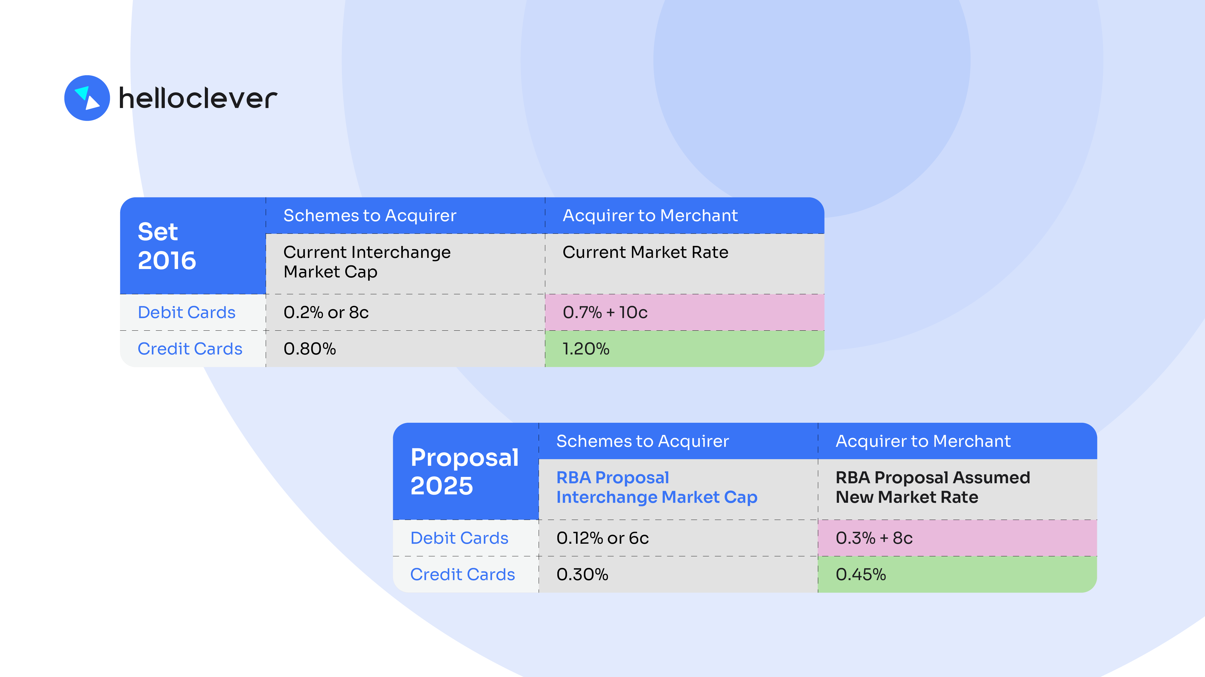 Table comparing 2016 interchange rates with 2026 RBA proposal for debit and credit card payments in Australia
