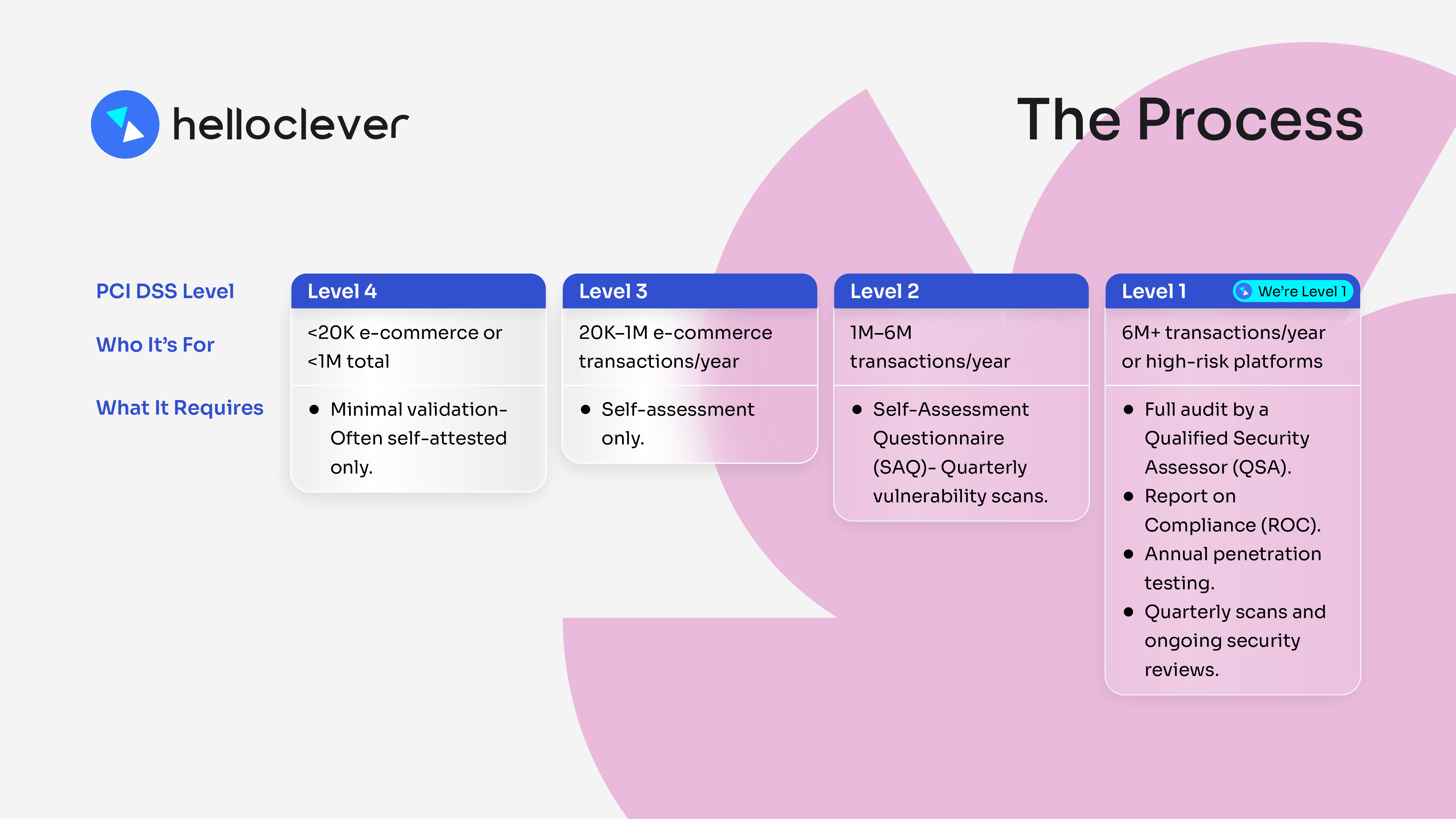 Side-by-side comparison of PCI DSS compliance levels from Level 4 to Level 1, showing Hello Clever’s certification at the highest tier.