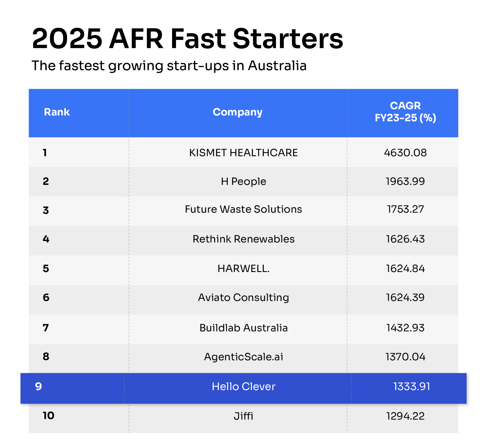 AFR Fast Starters List 2025 Top 10. Hello Clever number 9 and the only fintech in the Top 10
